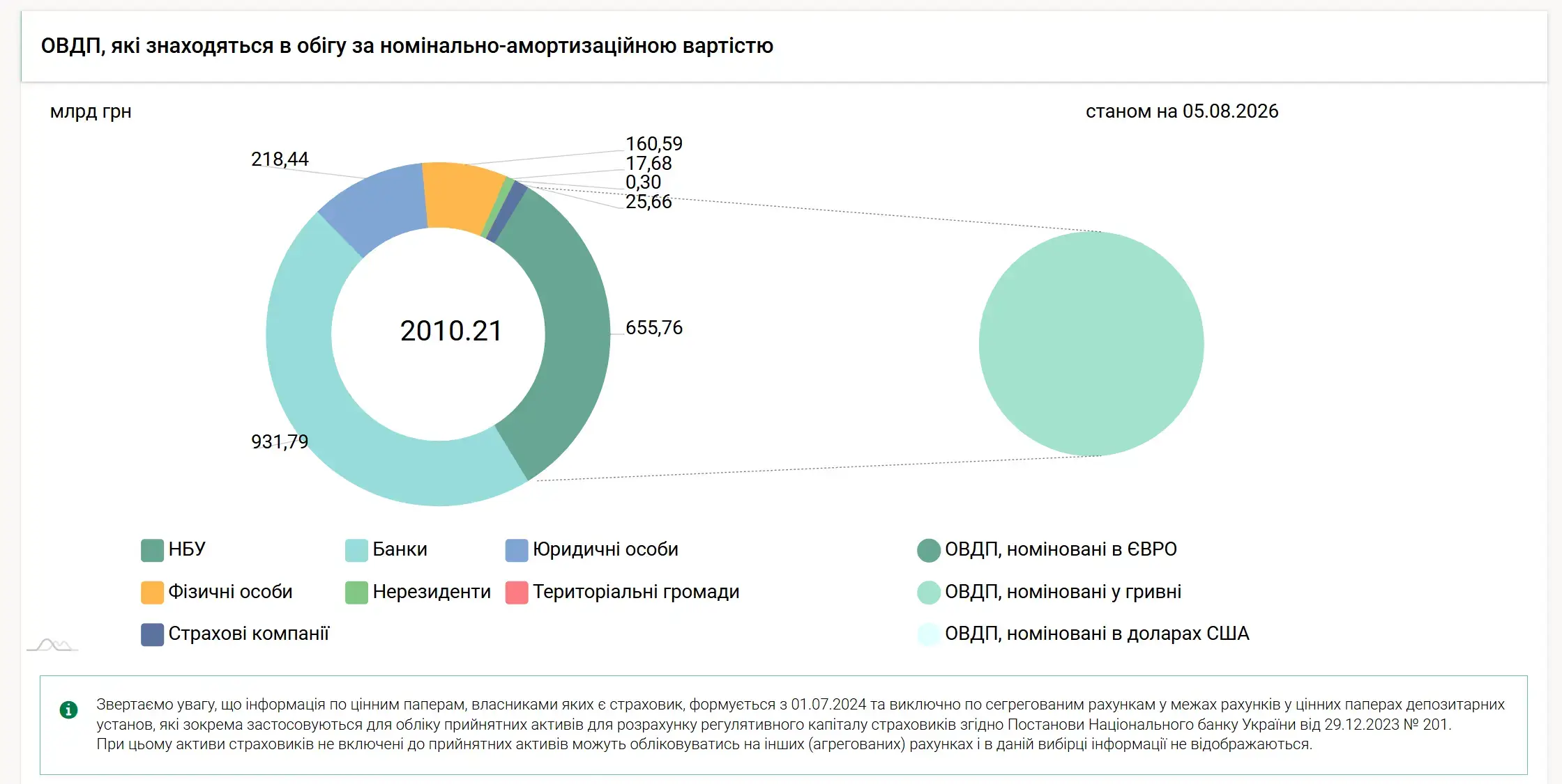 ОВДП, депозит чи долар: де українці зберігають гроші у 2026 році