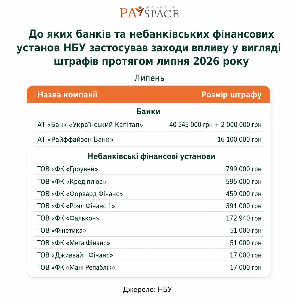 Хто з фінкомпаній отримав штраф від НБУ та втратив ліцензію у липні 2026 — аналітика