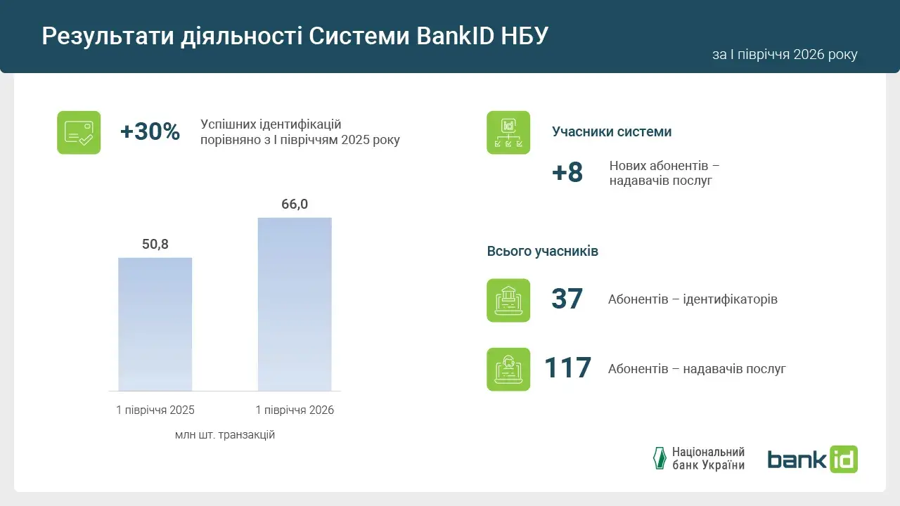 До BankID підключили Glovo, Zakaz.ua та паспортний сервіс — НБУ
