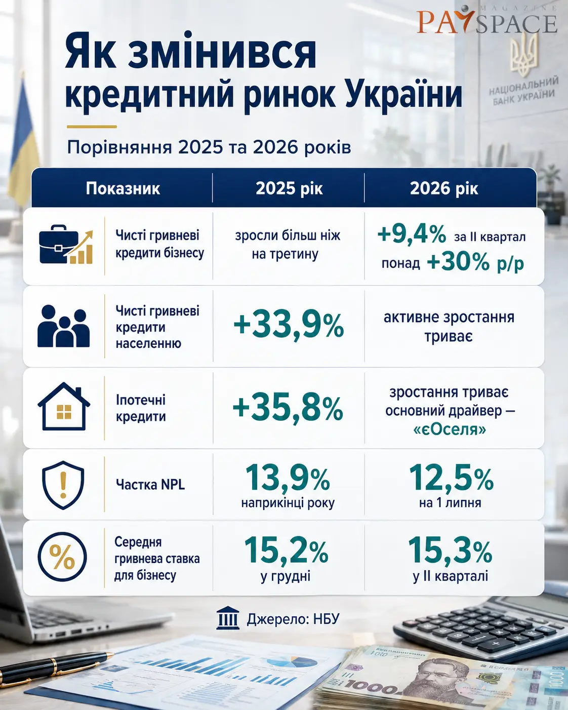 Кому українські банки готові позичати гроші у 2026 році: портрет типового позичальника