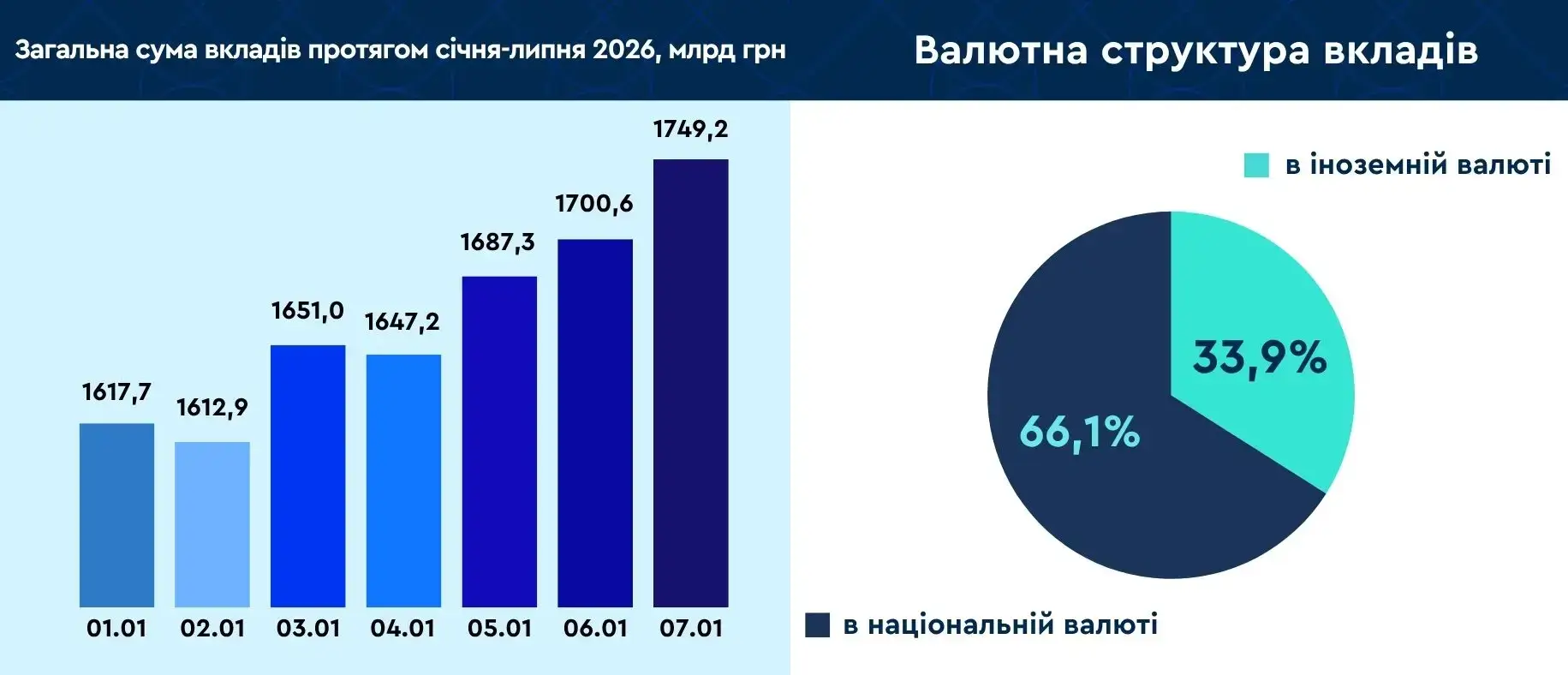 ОВДП, депозит чи долар: де українці зберігають гроші у 2026 році