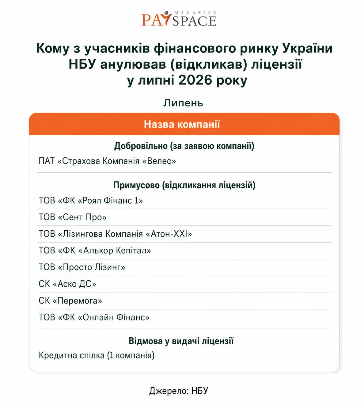 Хто з фінкомпаній отримав штраф від НБУ та втратив ліцензію у липні 2026 — аналітика