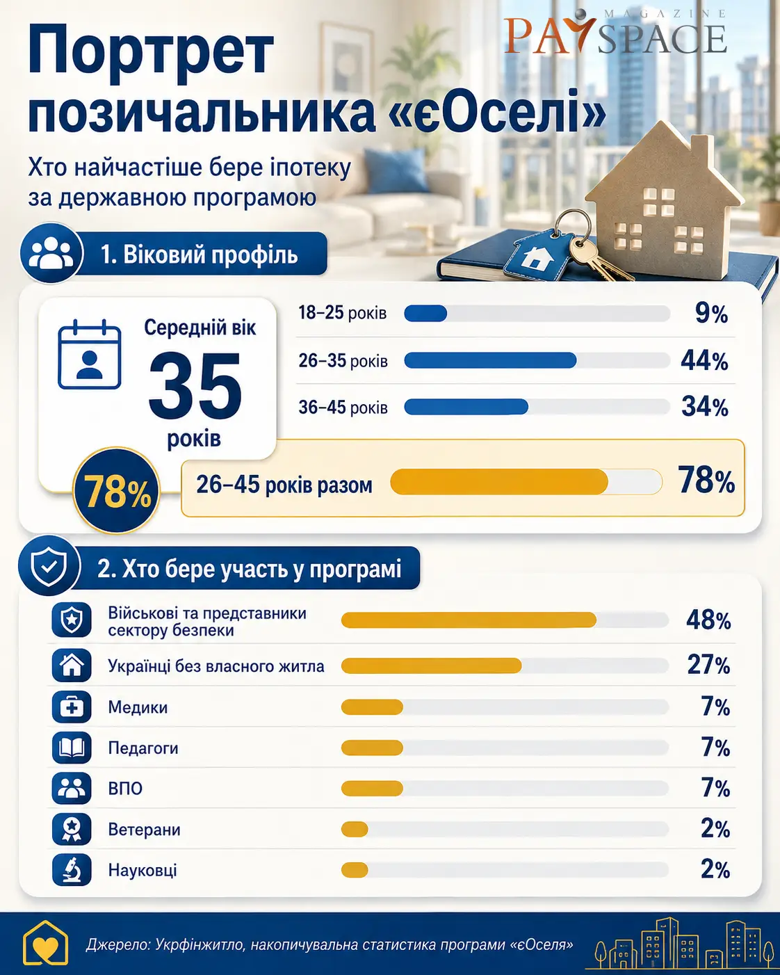 Кому українські банки готові позичати гроші у 2026 році: портрет типового позичальника