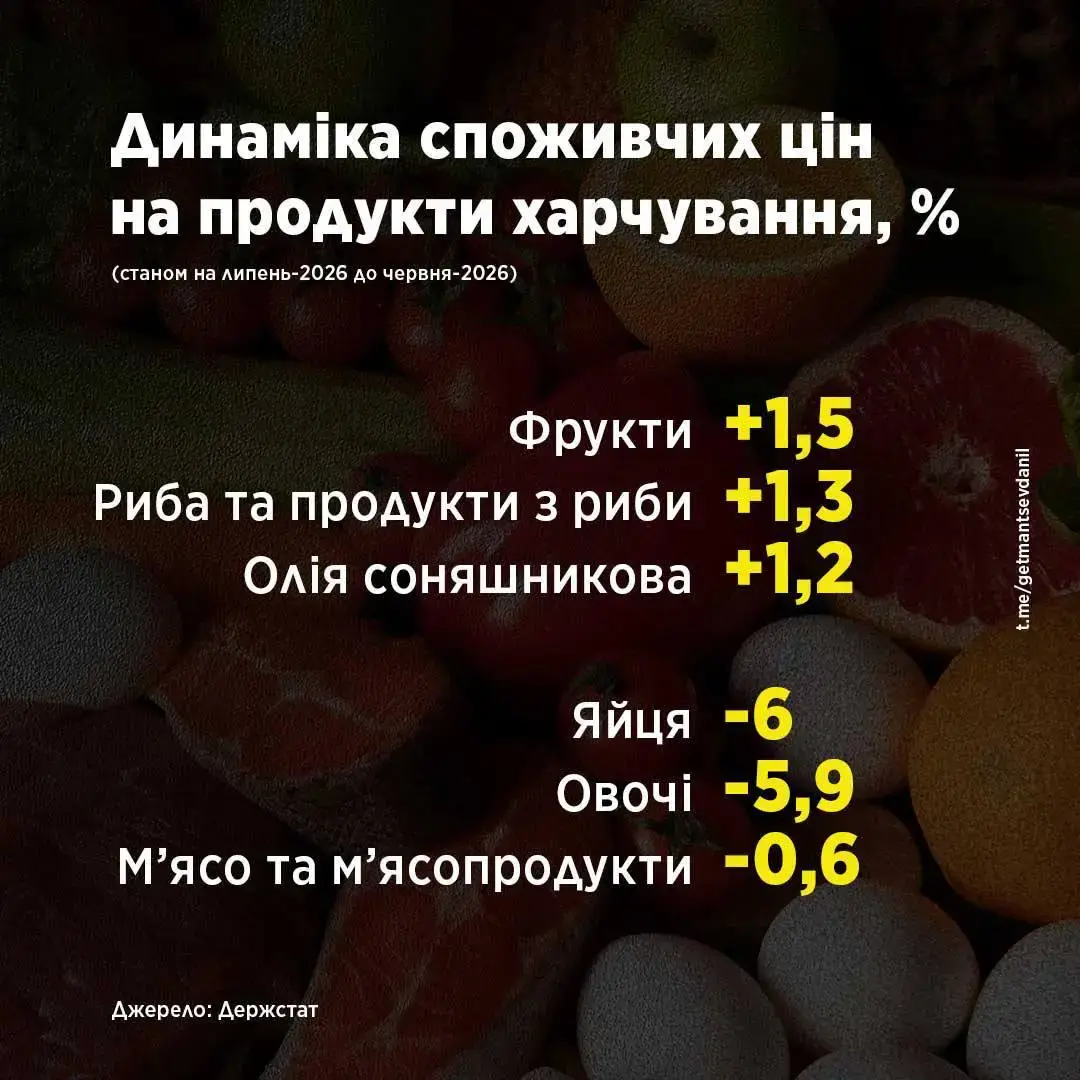 Інфляція в Україні знову прискорилася: що найбільше тисне на ціни