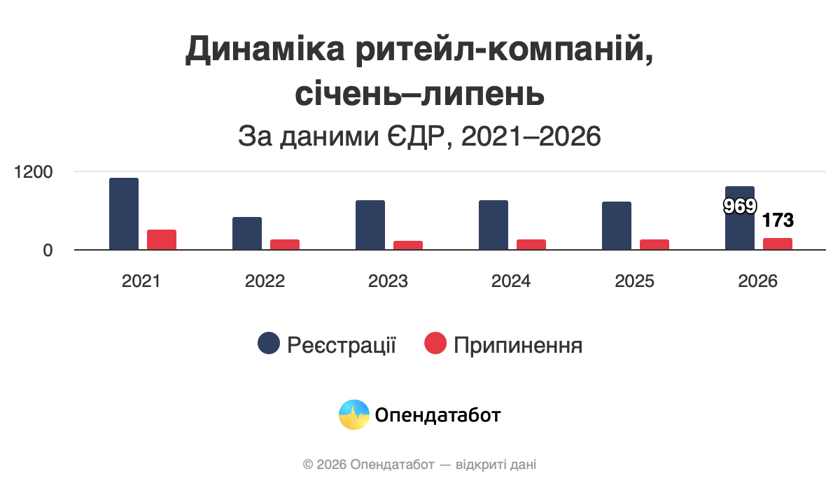 Скільки заробили українські ритейлери у 2026 — Опендатабот
