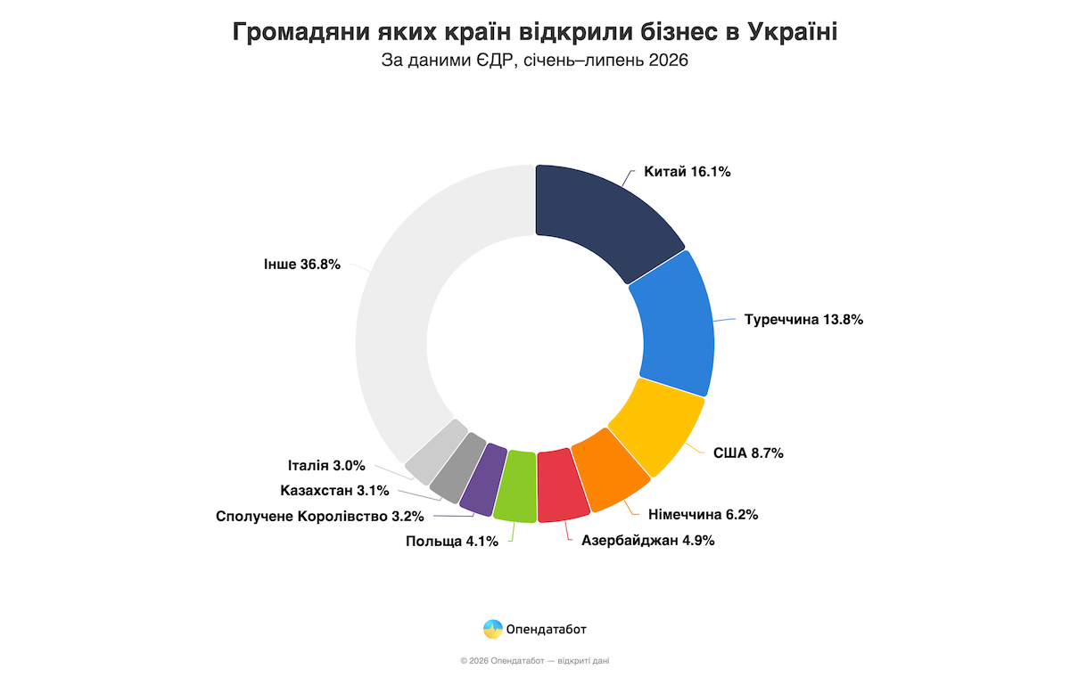 Громадяни яких країн відкрили найбільше бізнесів в Україні у 2026