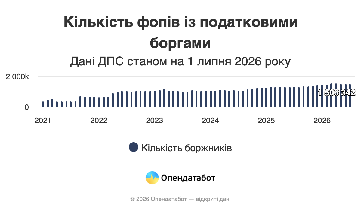 Де ФОПи заборгували найбільше податків — Опендатабот