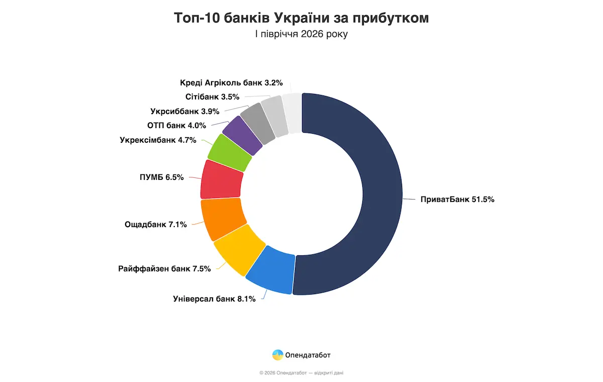 Скільки заробили українські банки у 2026 — Опендатабот