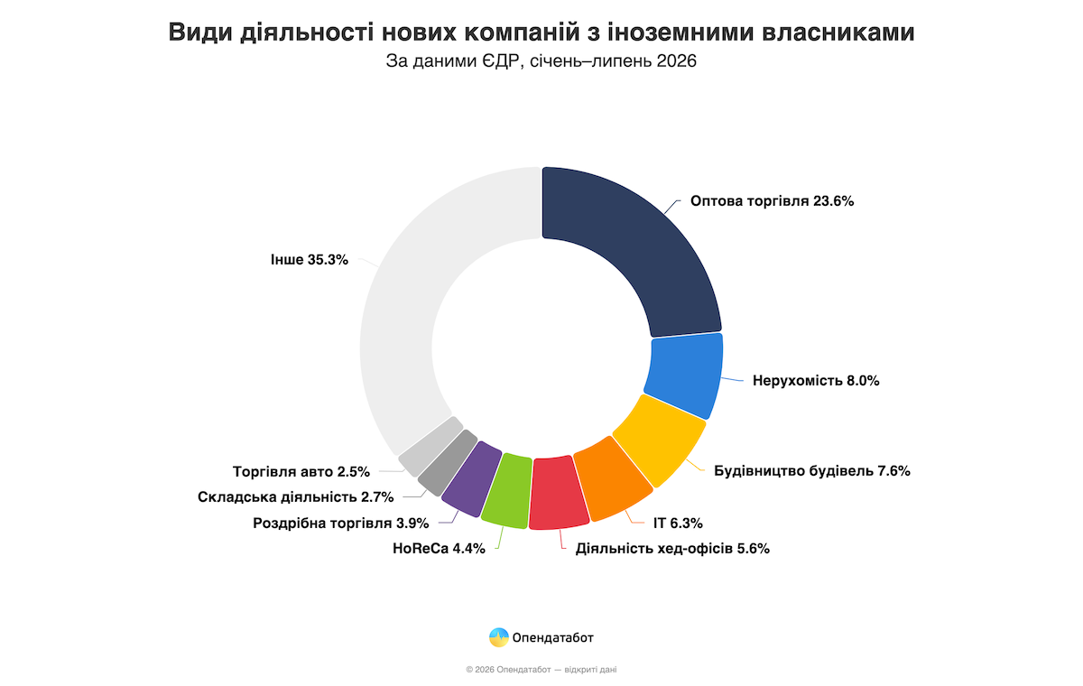 Громадяни яких країн відкрили найбільше бізнесів в Україні у 2026
