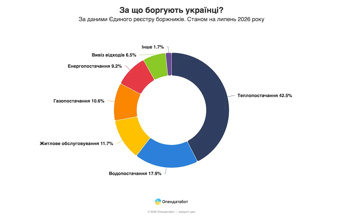 За яку комуналку найбільше заборгували українці у 2026 — Опендатабот