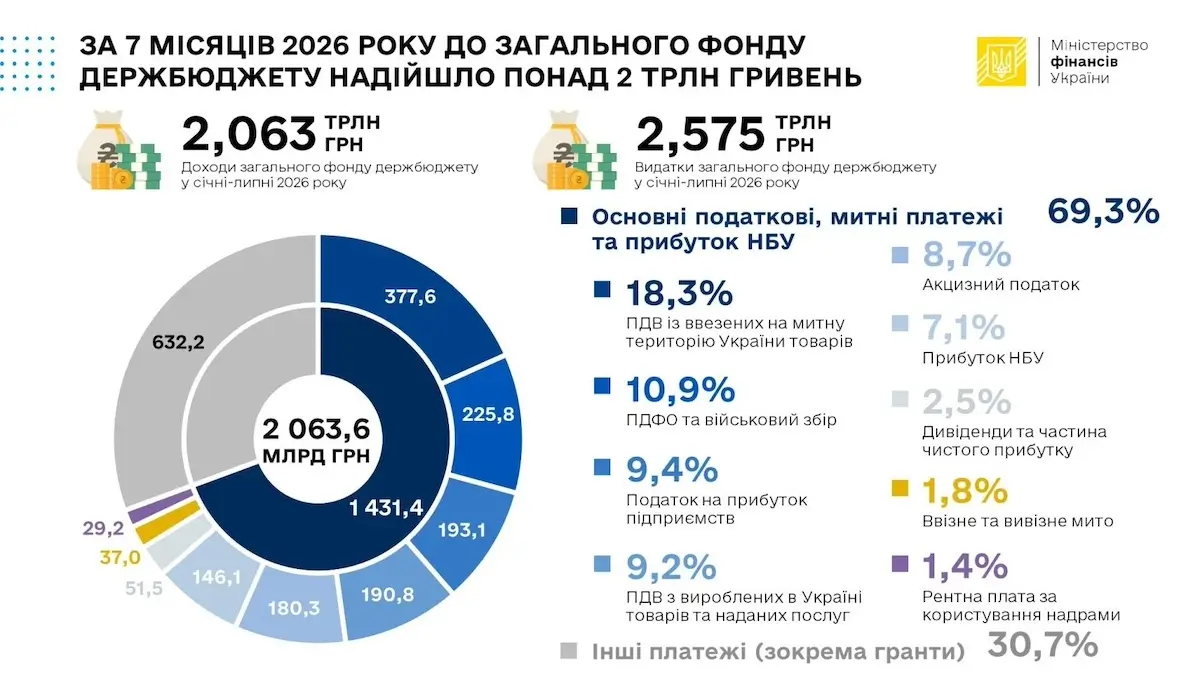 Скільки надходжень отримав держбюджет у 2026