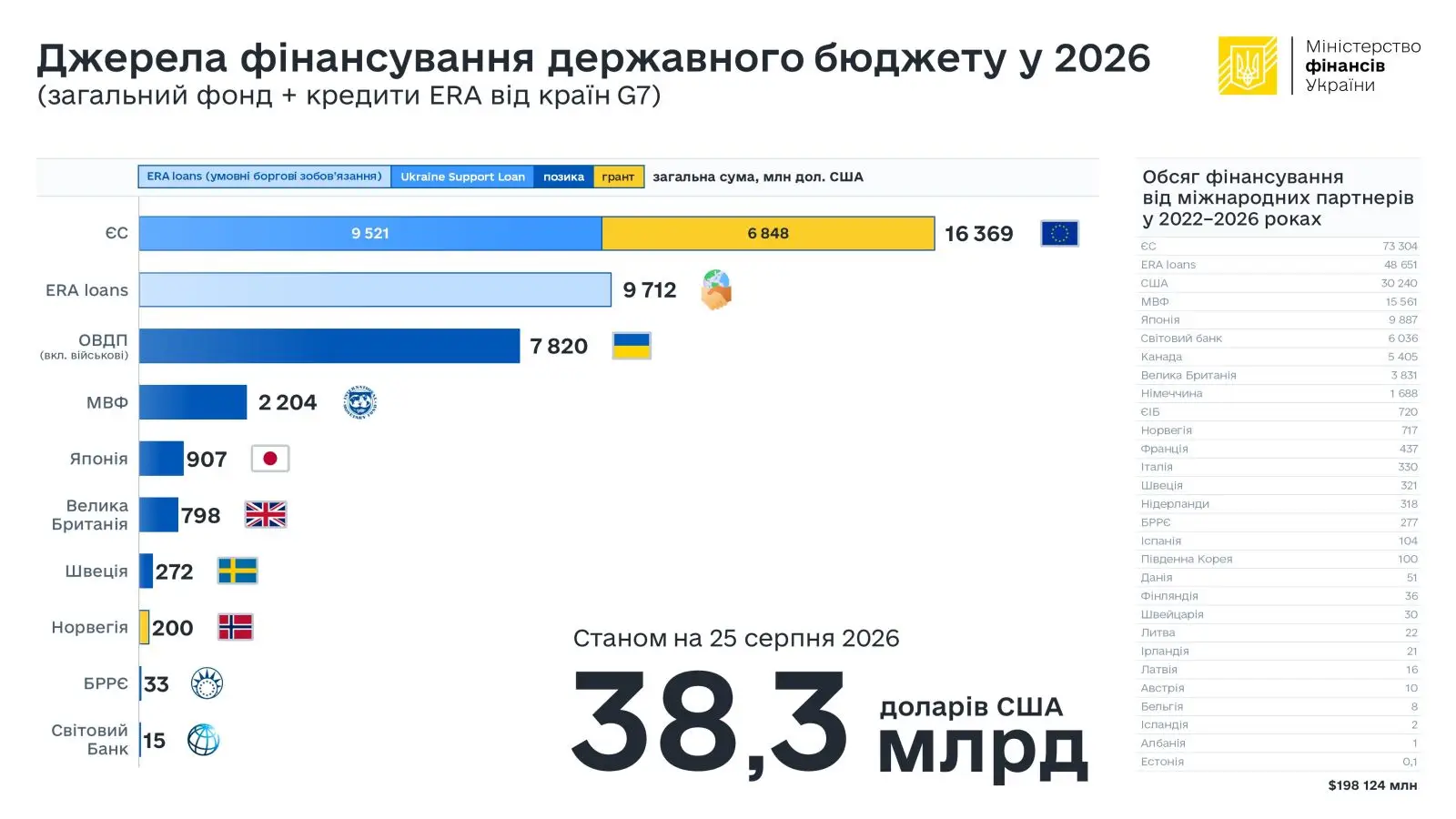 Названо найбільші джерела фінансування бюджету України у 2026
