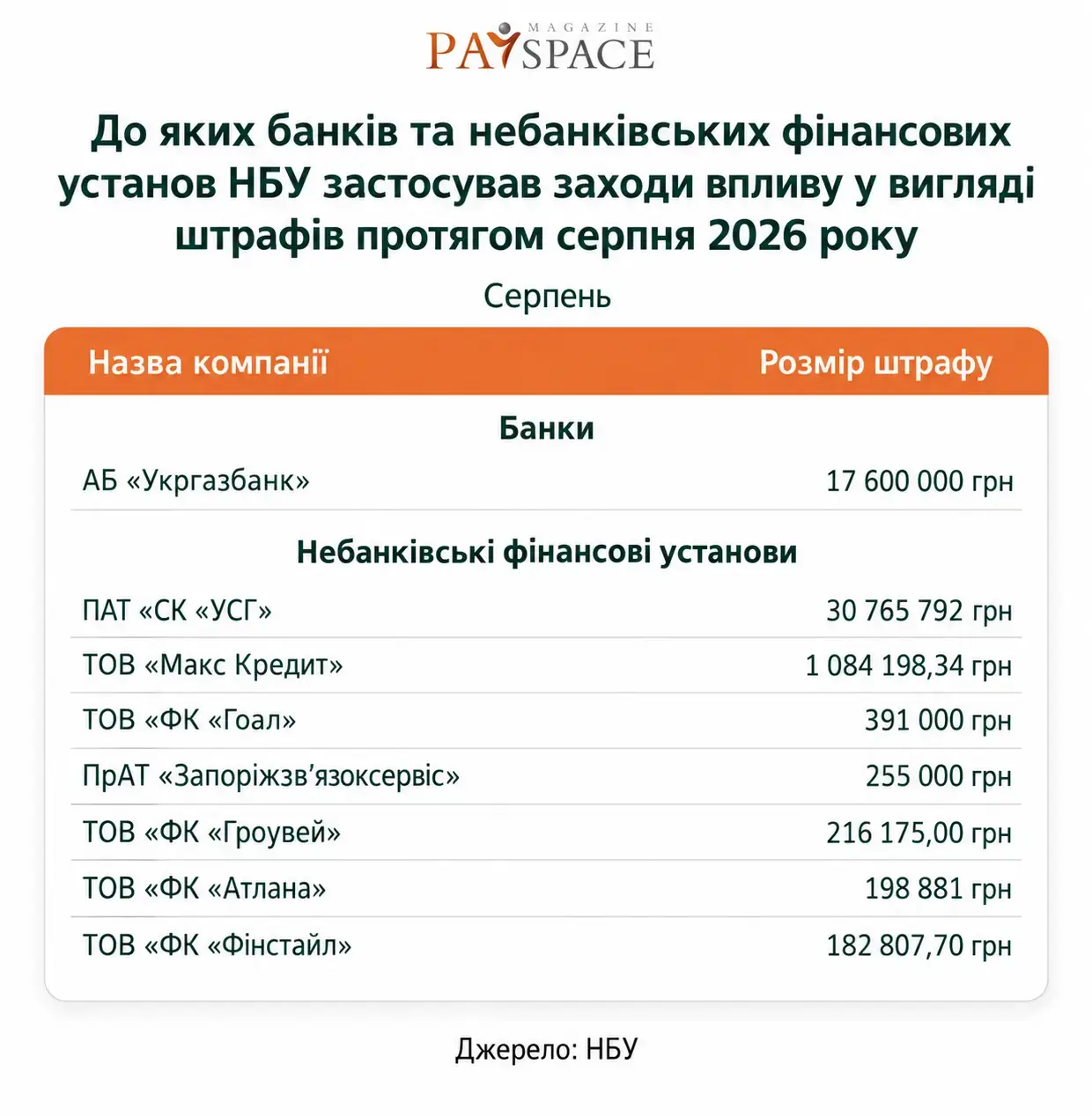 Хто з фінкомпаній отримав штраф від НБУ та втратив ліцензію у серпні 2026 — аналітика