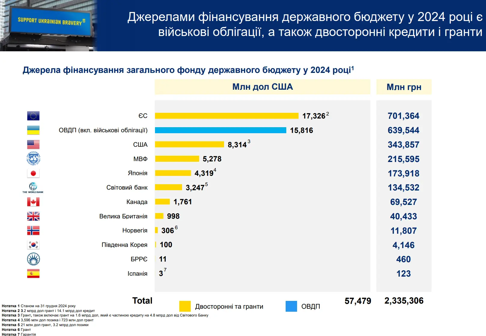 Названо найбільші джерела фінансування бюджету України у 2026
