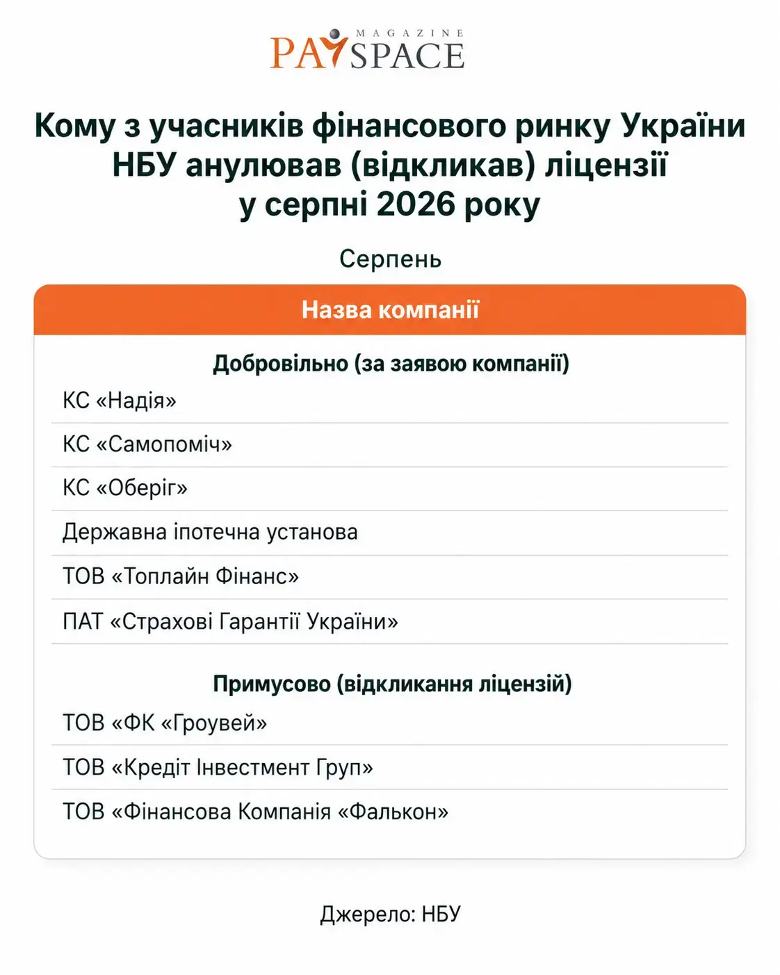 Хто з фінкомпаній отримав штраф від НБУ та втратив ліцензію у серпні 2026 — аналітика