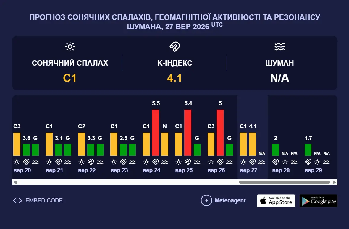 Магнітні бурі та сонячні спалахи: чого очікувати цього тижня