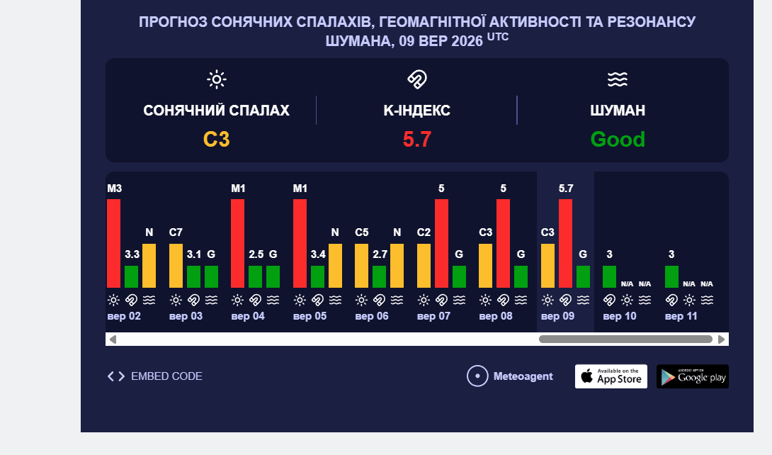 Землю знову накрила магнітна буря: що робити
