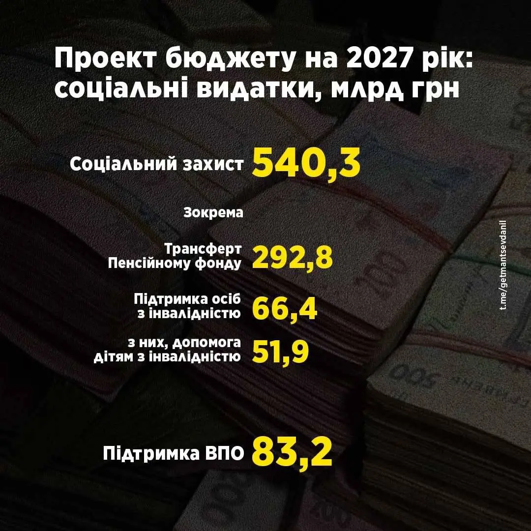 Скільки грошей уряд виділив на пенсії та соцпідтримку у 2027 — Гетманцев