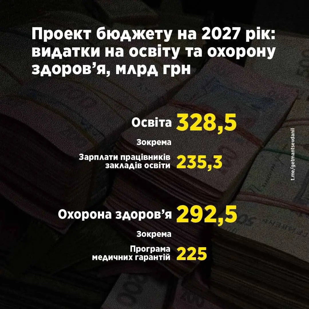 Скільки грошей уряд виділив на пенсії та соцпідтримку у 2027 — Гетманцев