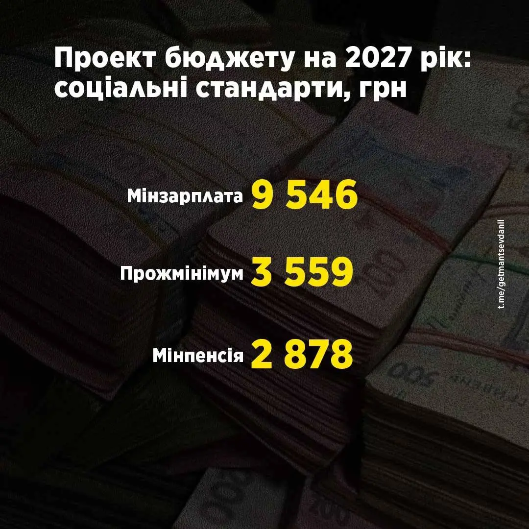 Скільки грошей уряд виділив на пенсії та соцпідтримку у 2027 — Гетманцев