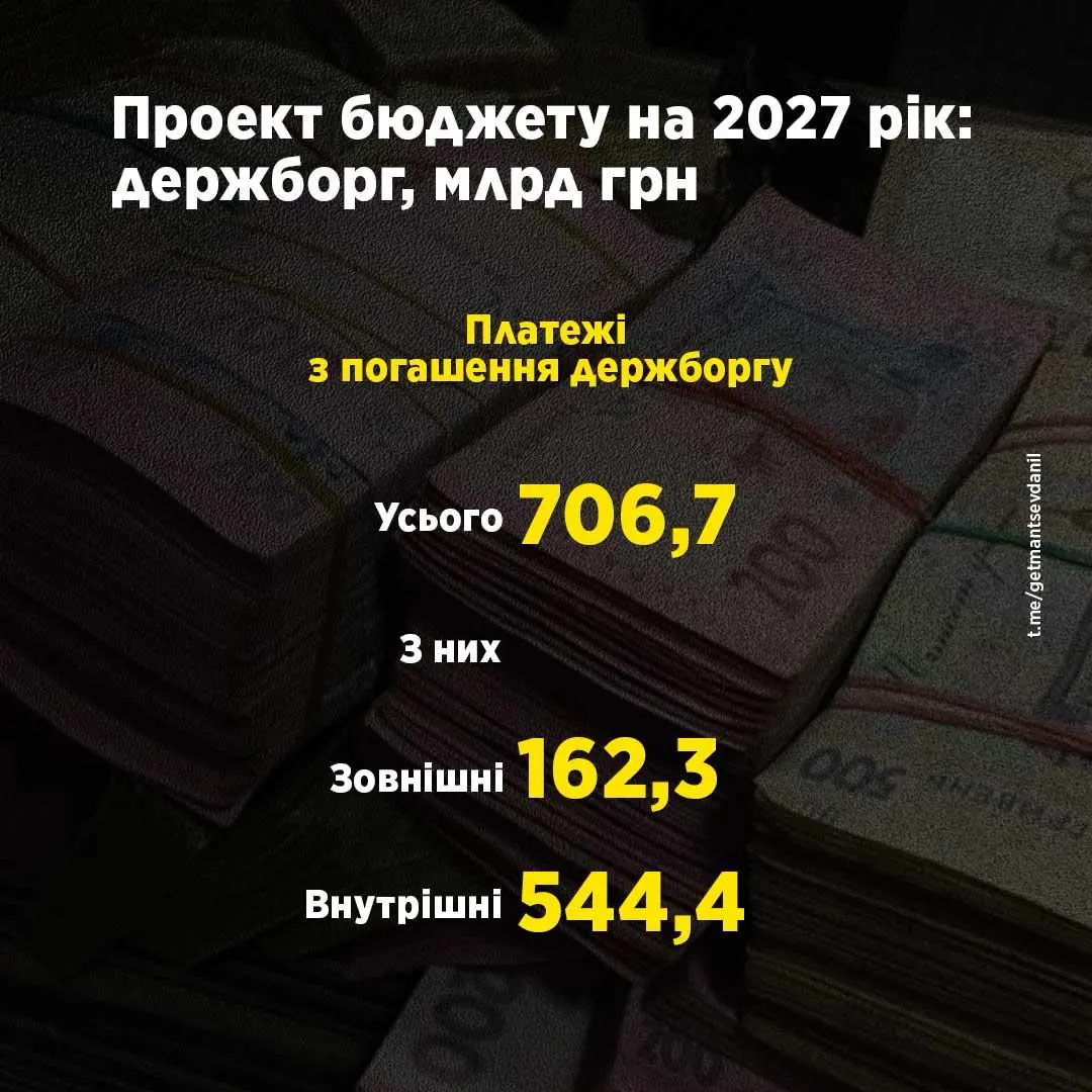 Як зміниться держборг України у 2027 — Гетманцев
