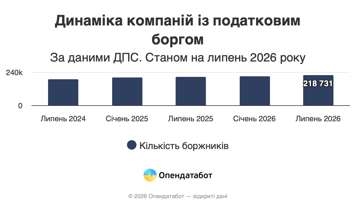 Скільки податків заборгували державі українські компанії