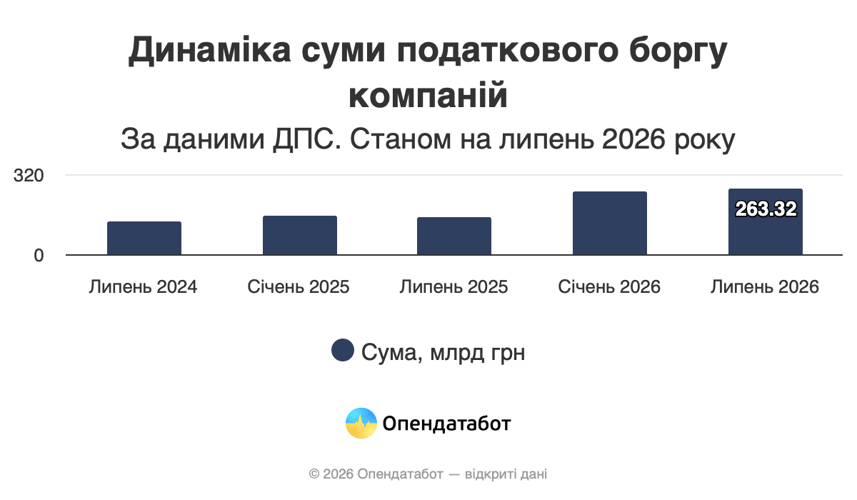 Скільки податків заборгували державі українські компанії