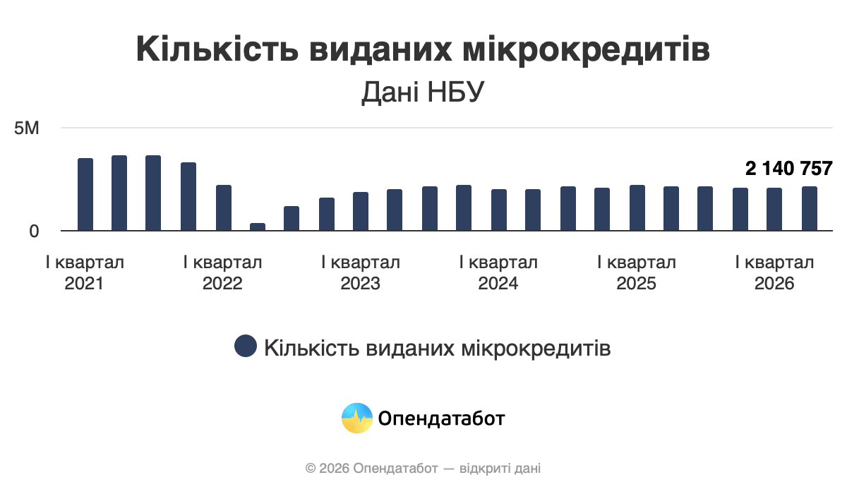 Скільки мікрокредитів взяли українці у 2026 — Опендатабот