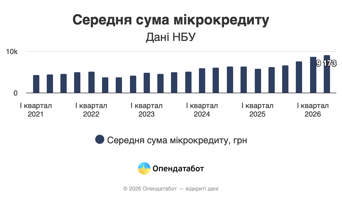 Скільки мікрокредитів взяли українці у 2026 — Опендатабот