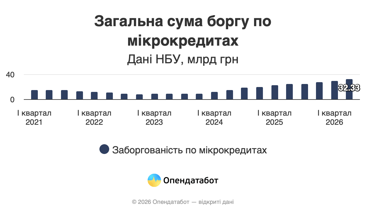 Скільки мікрокредитів взяли українці у 2026 — Опендатабот