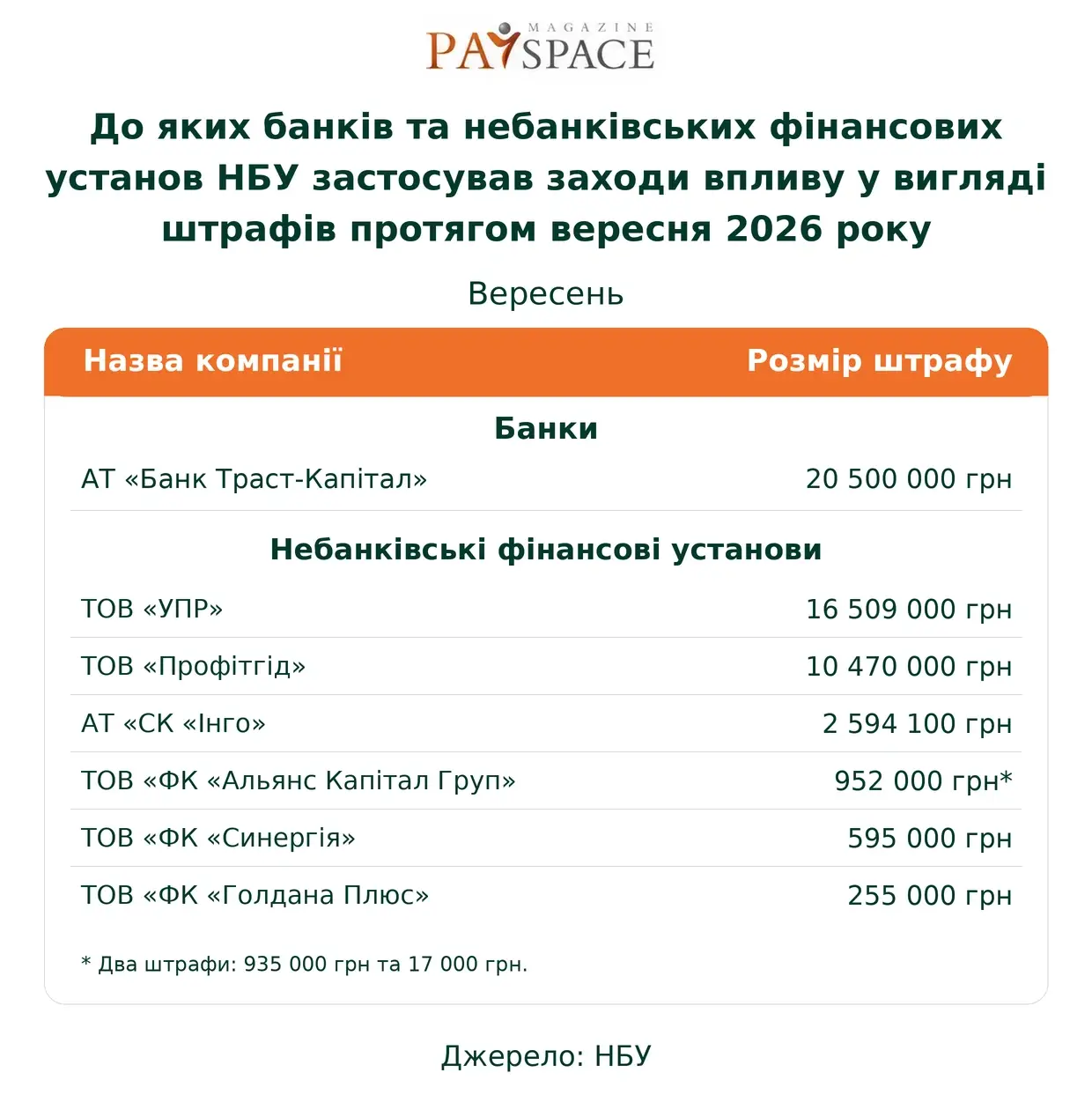Хто з фінкомпаній отримав штраф від НБУ та втратив ліцензію у вересні 2026 — аналітика