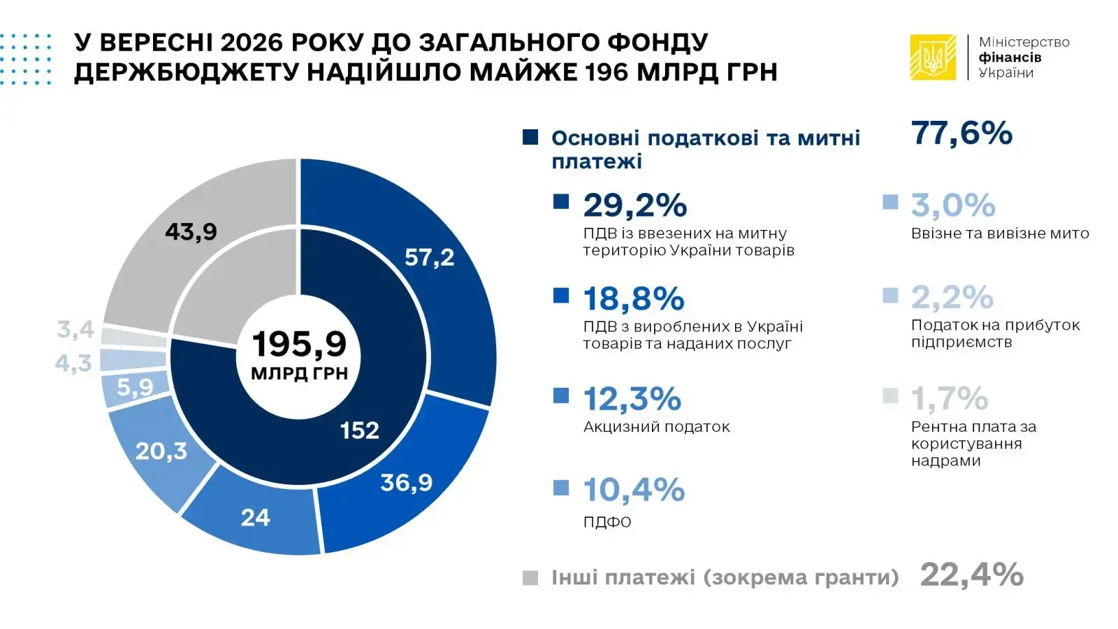 На чому тримається держбюджет: Мінфін розкрив джерела доходів