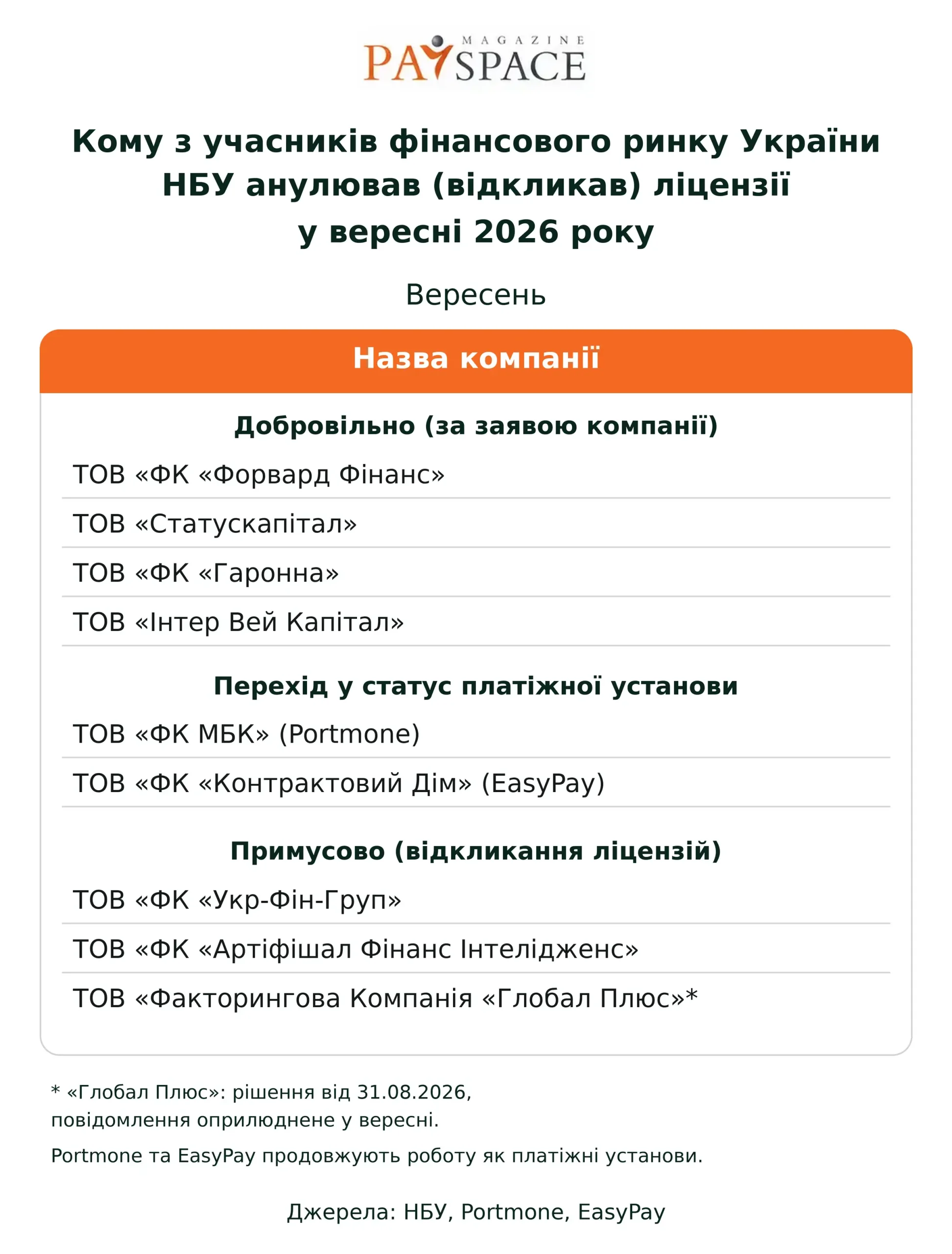 Хто з фінкомпаній отримав штраф від НБУ та втратив ліцензію у вересні 2026 — аналітика