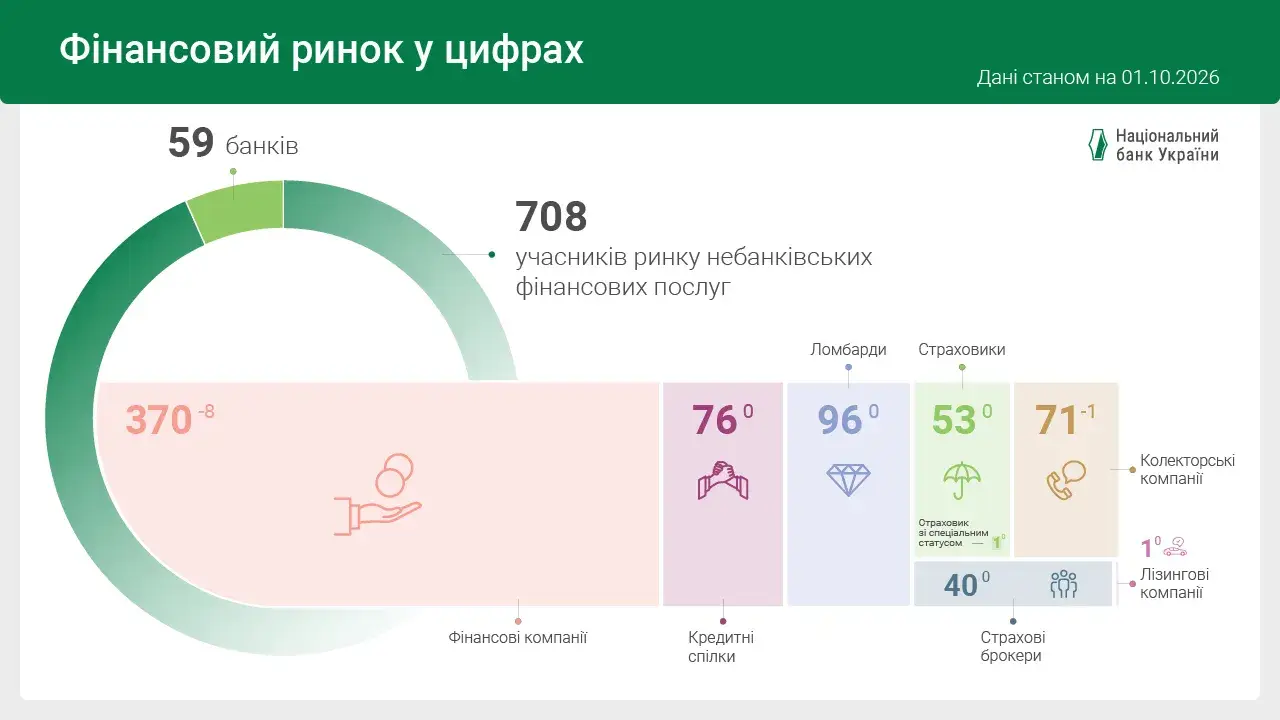 Хто з фінкомпаній отримав штраф від НБУ та втратив ліцензію у вересні 2026 — аналітика