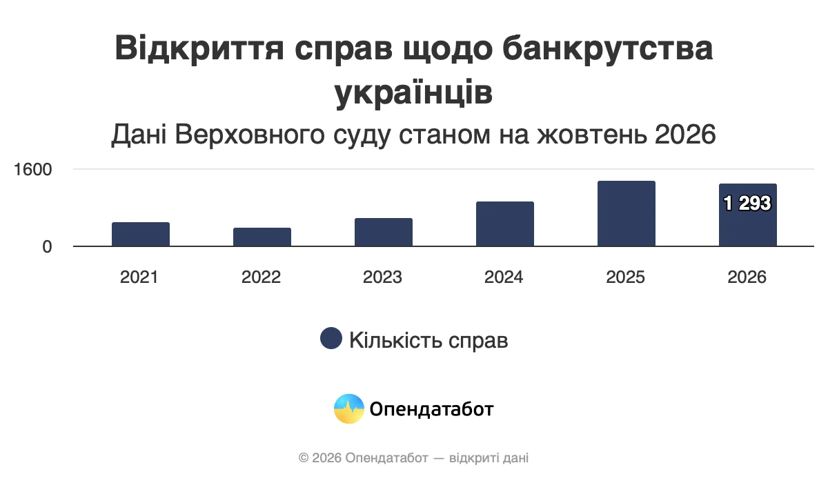 Кількість банкрутств в Україні зросла — Опендатабот