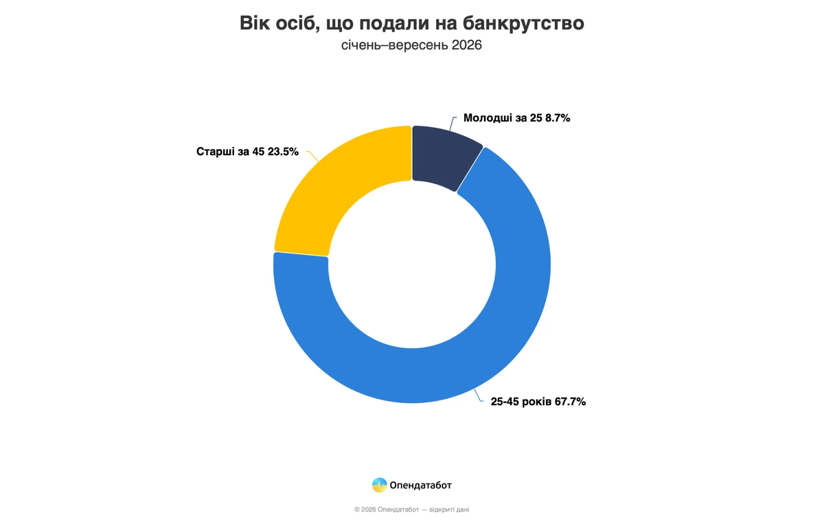 Кількість банкрутств в Україні зросла — Опендатабот
