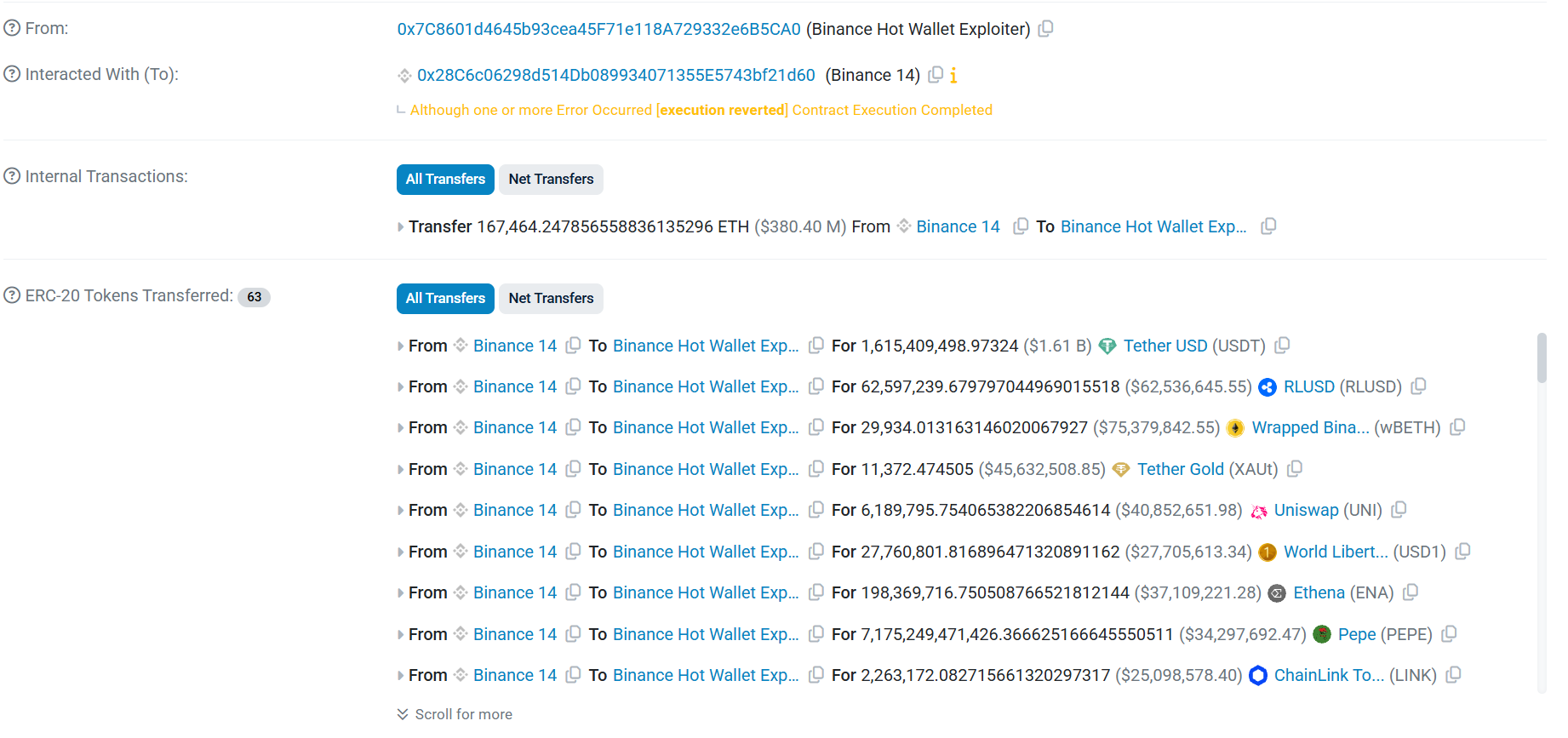 З Binance вивели близько $2,77 млрд: що відомо про можливий злам
