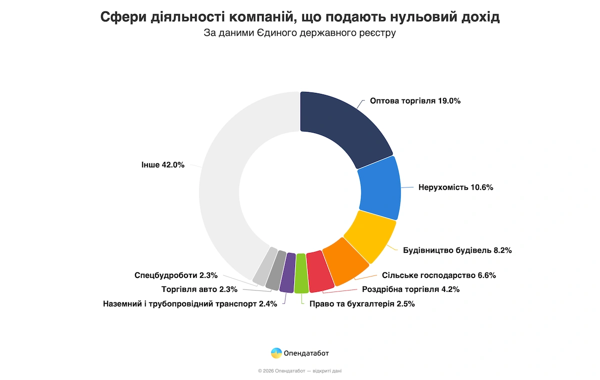 Тисячі компаній в Україні роками не показують доходів: де їх найбільше