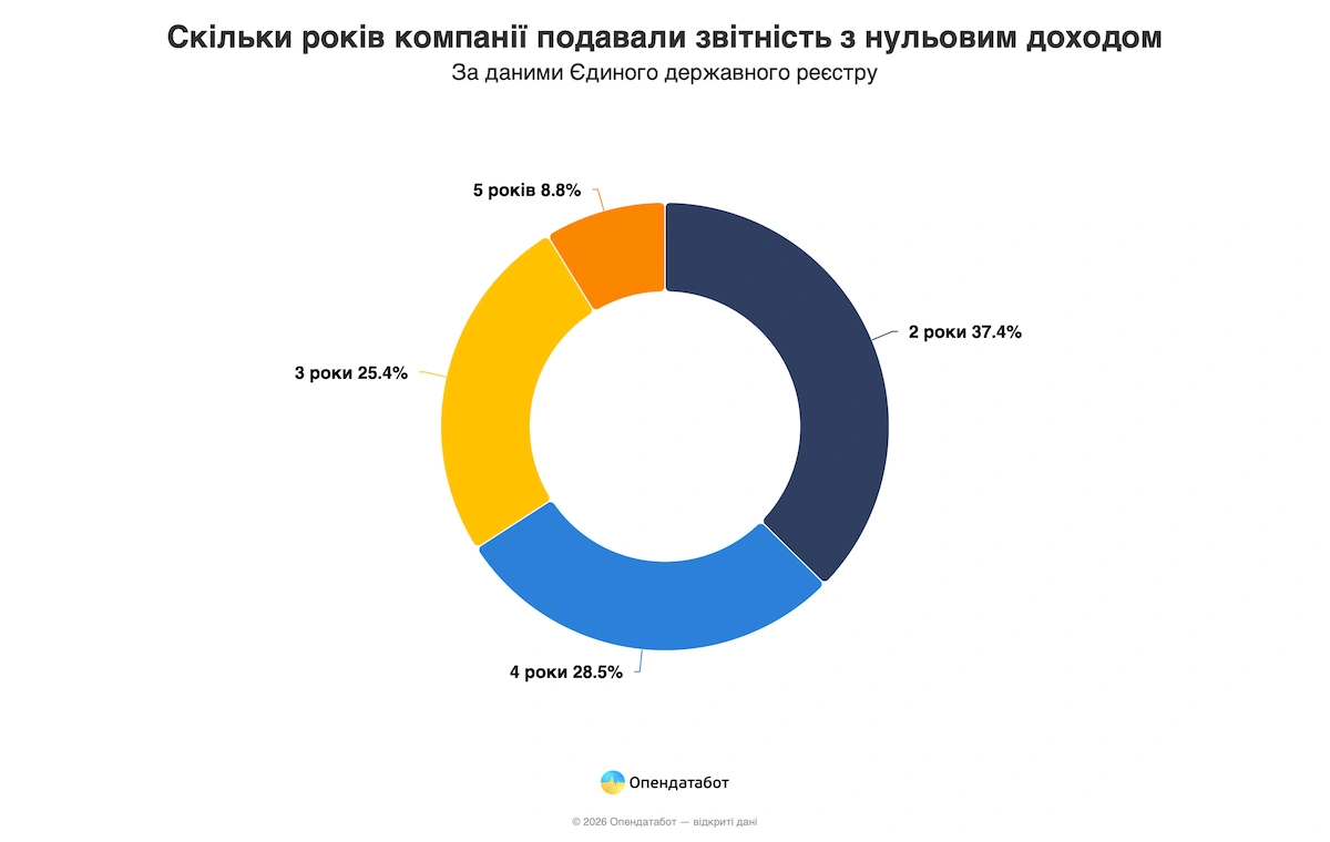 Тисячі компаній в Україні роками не показують доходів: де їх найбільше