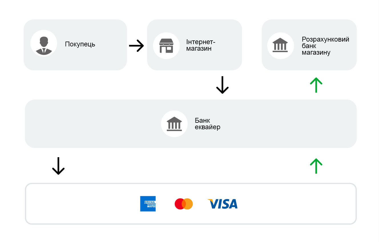 як працюють платіжні системи