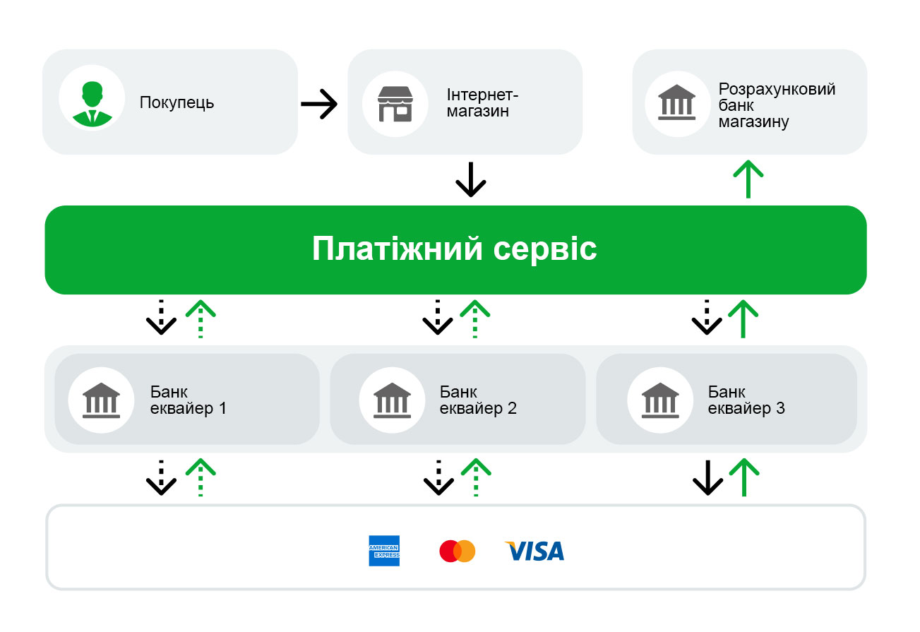 підключення платіжного сервісу
